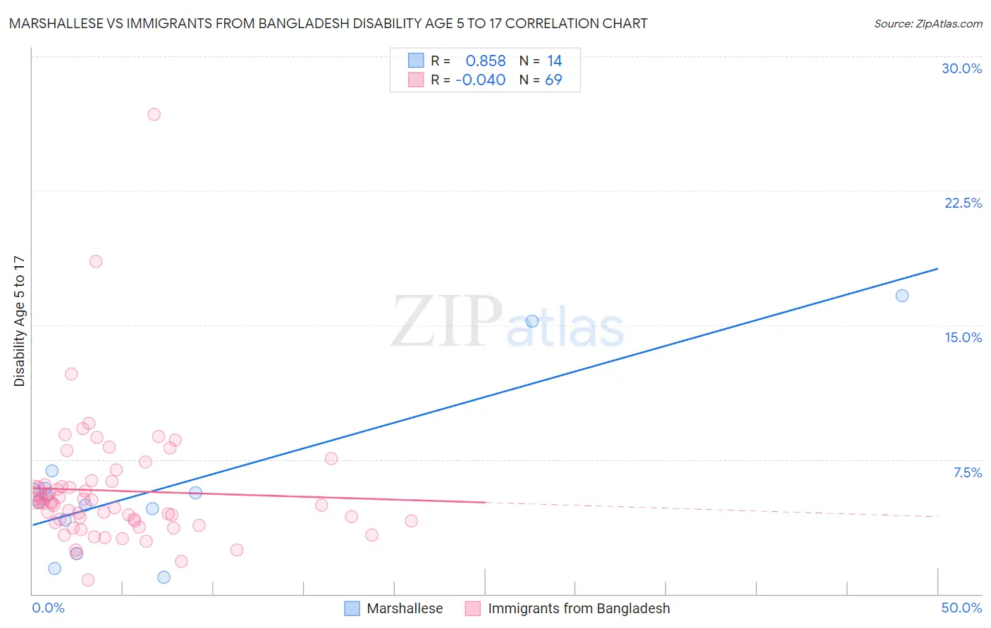 Marshallese vs Immigrants from Bangladesh Disability Age 5 to 17