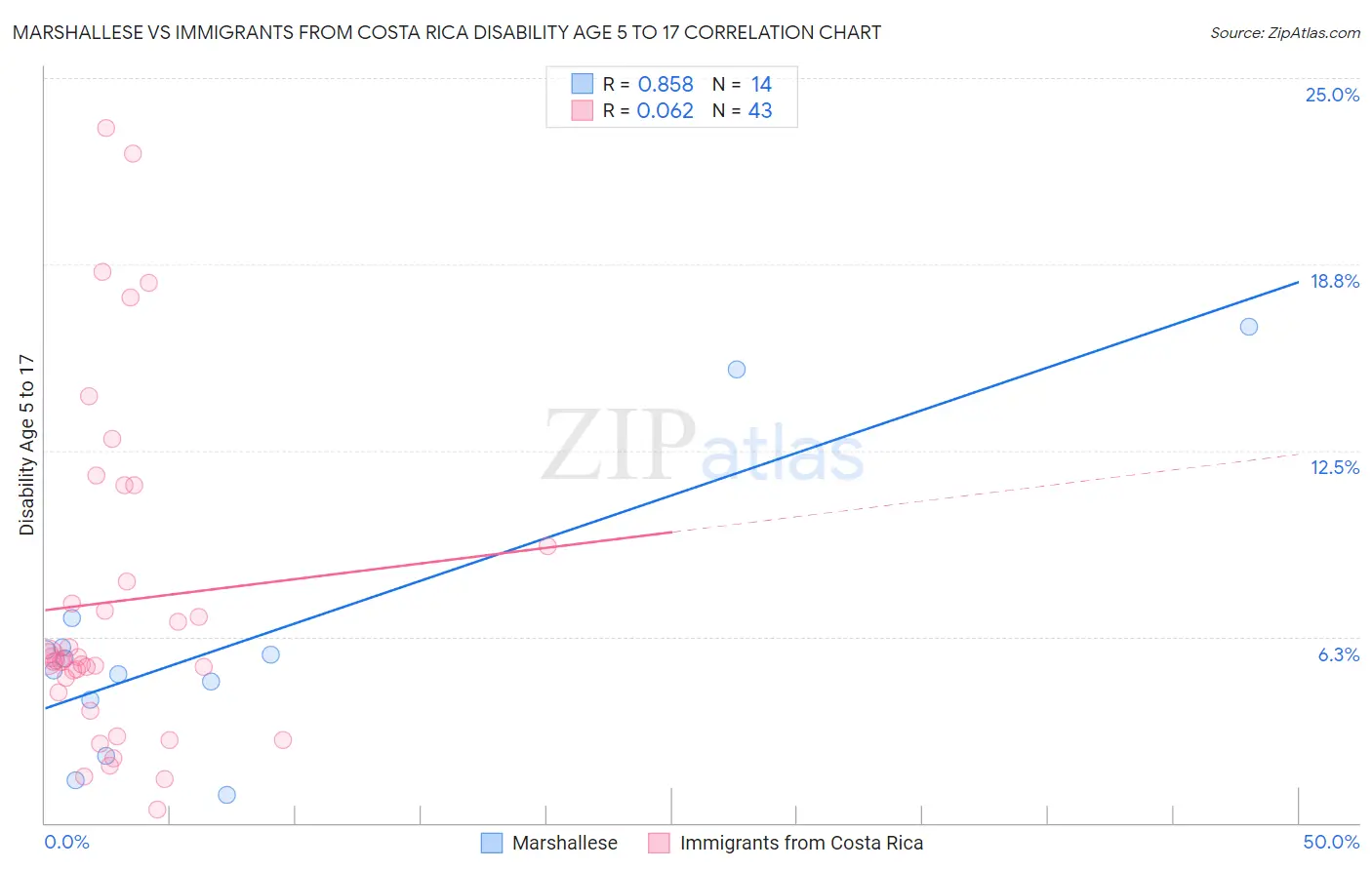 Marshallese vs Immigrants from Costa Rica Disability Age 5 to 17