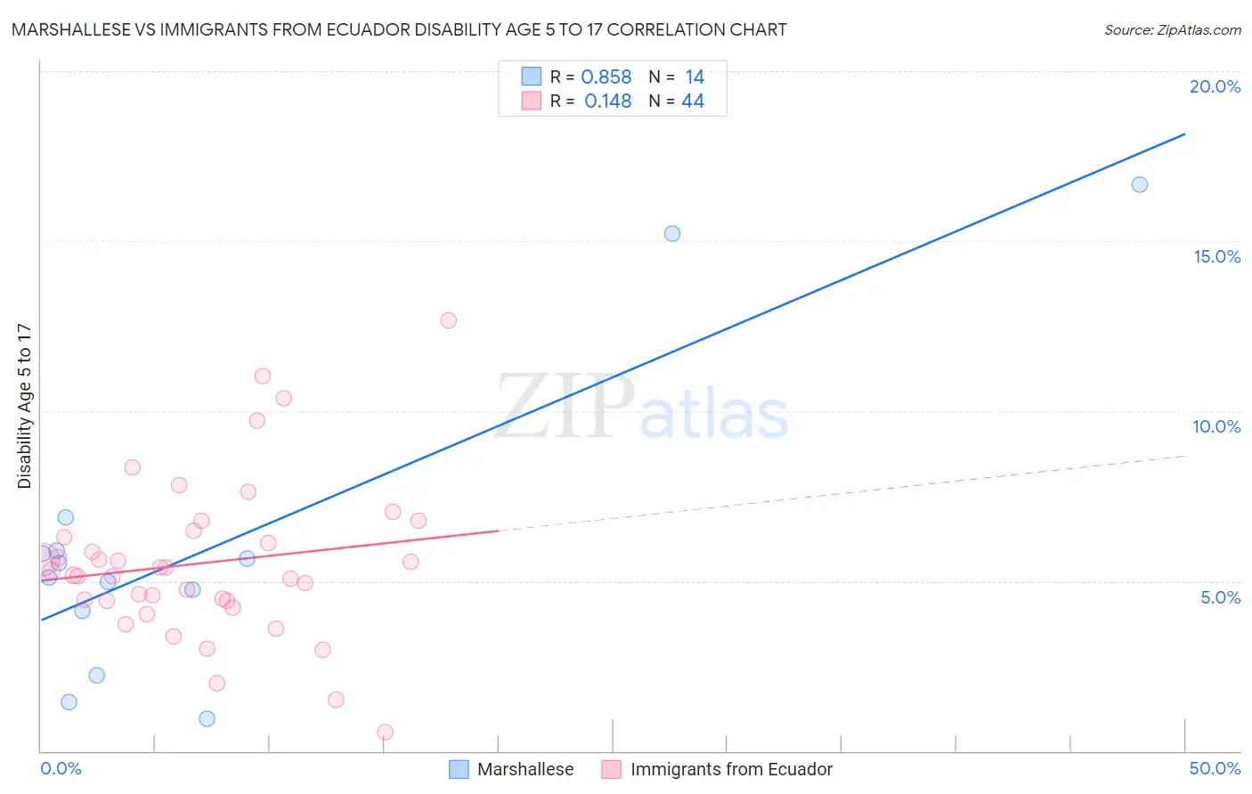 Marshallese vs Immigrants from Ecuador Disability Age 5 to 17