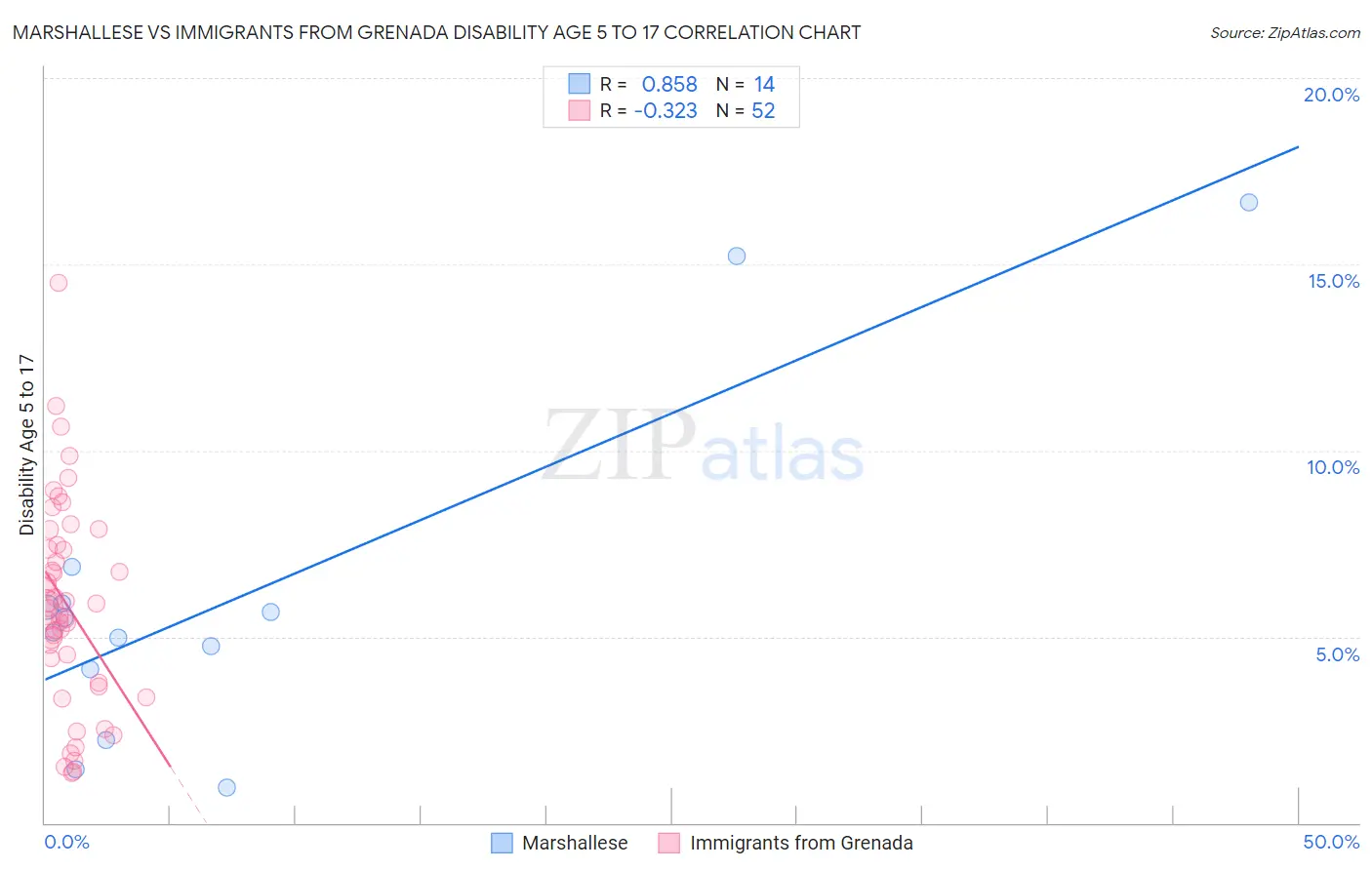 Marshallese vs Immigrants from Grenada Disability Age 5 to 17