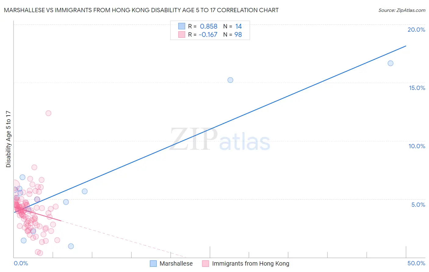 Marshallese vs Immigrants from Hong Kong Disability Age 5 to 17