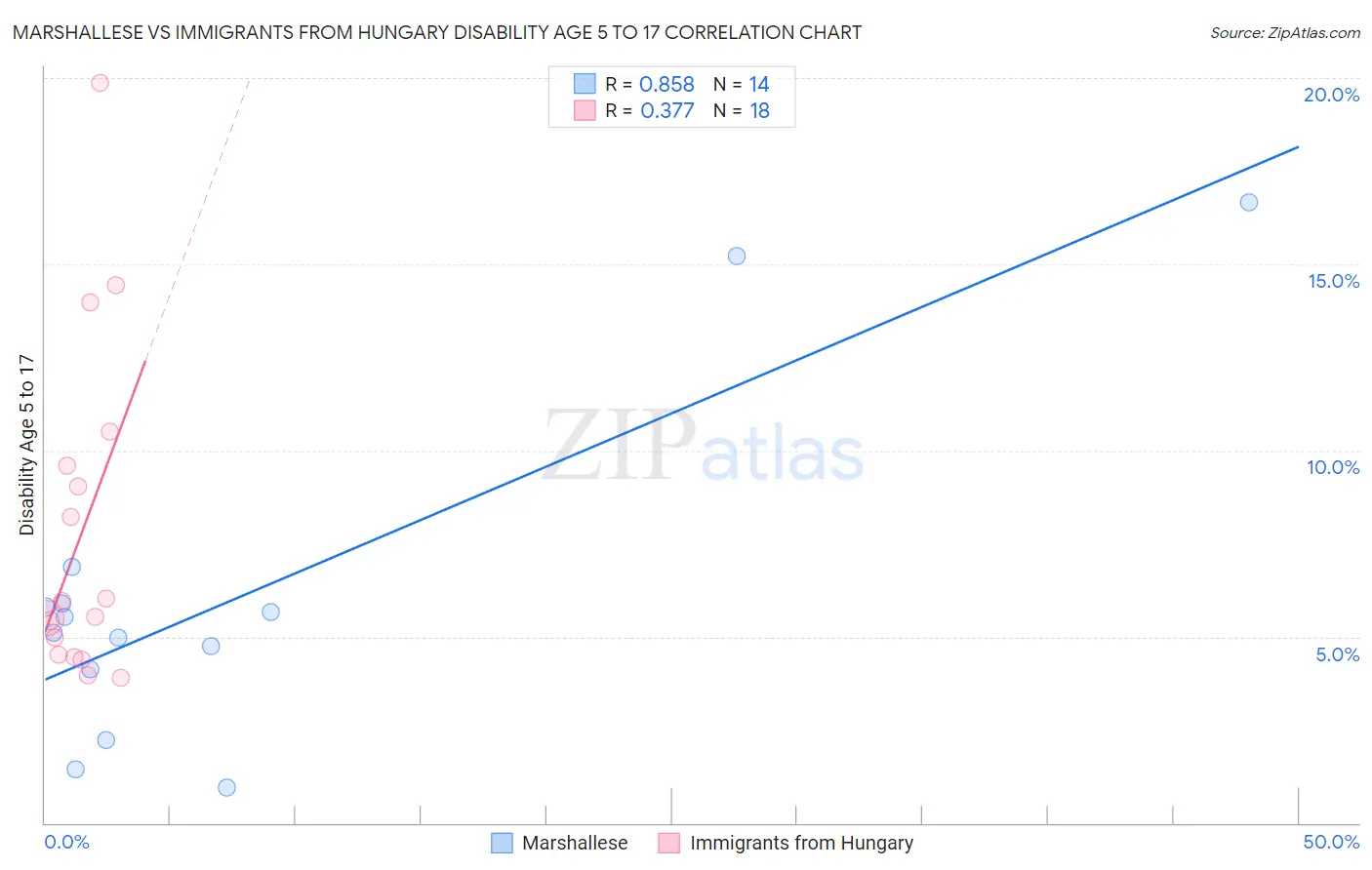 Marshallese vs Immigrants from Hungary Disability Age 5 to 17