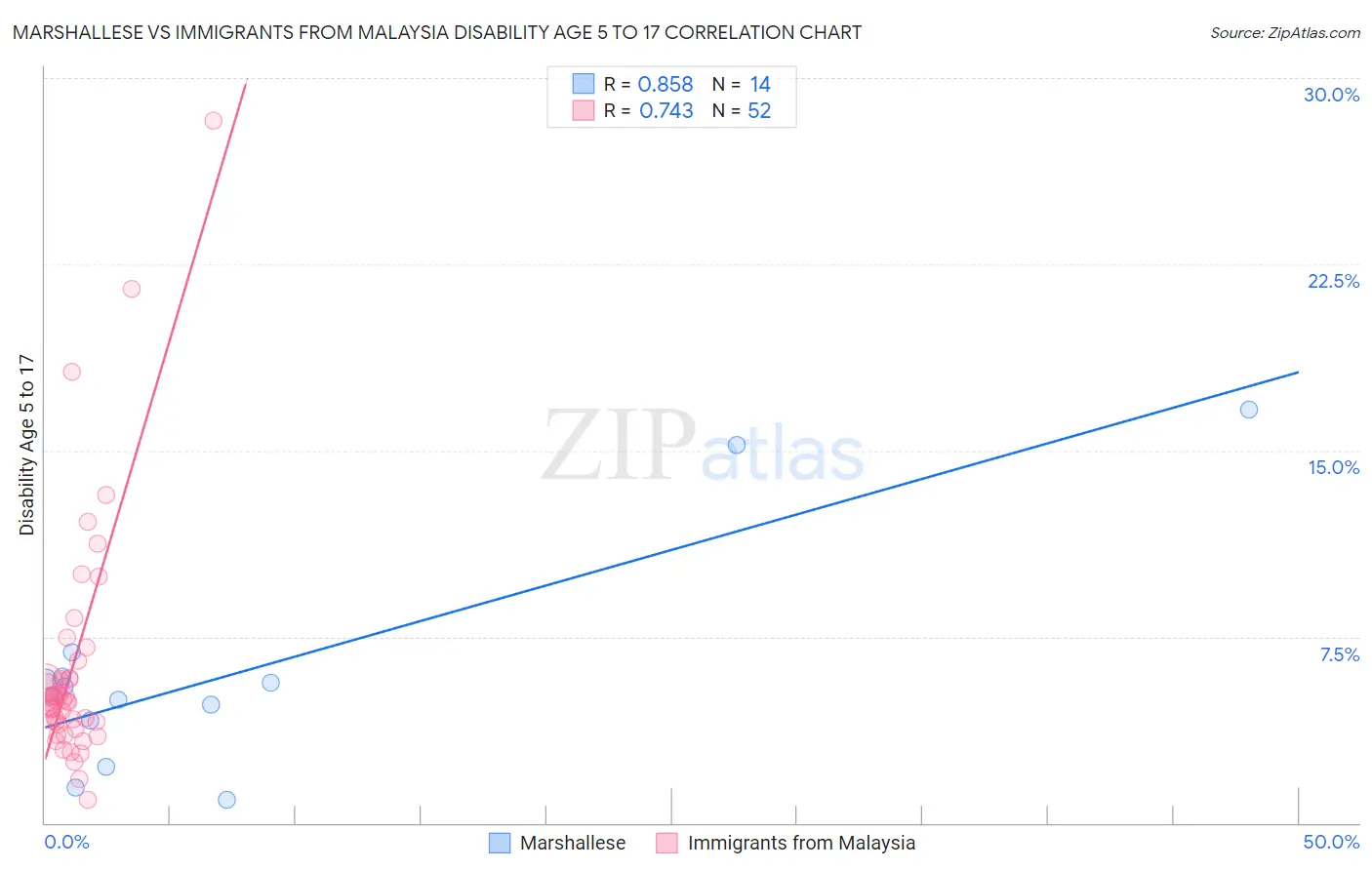 Marshallese vs Immigrants from Malaysia Disability Age 5 to 17