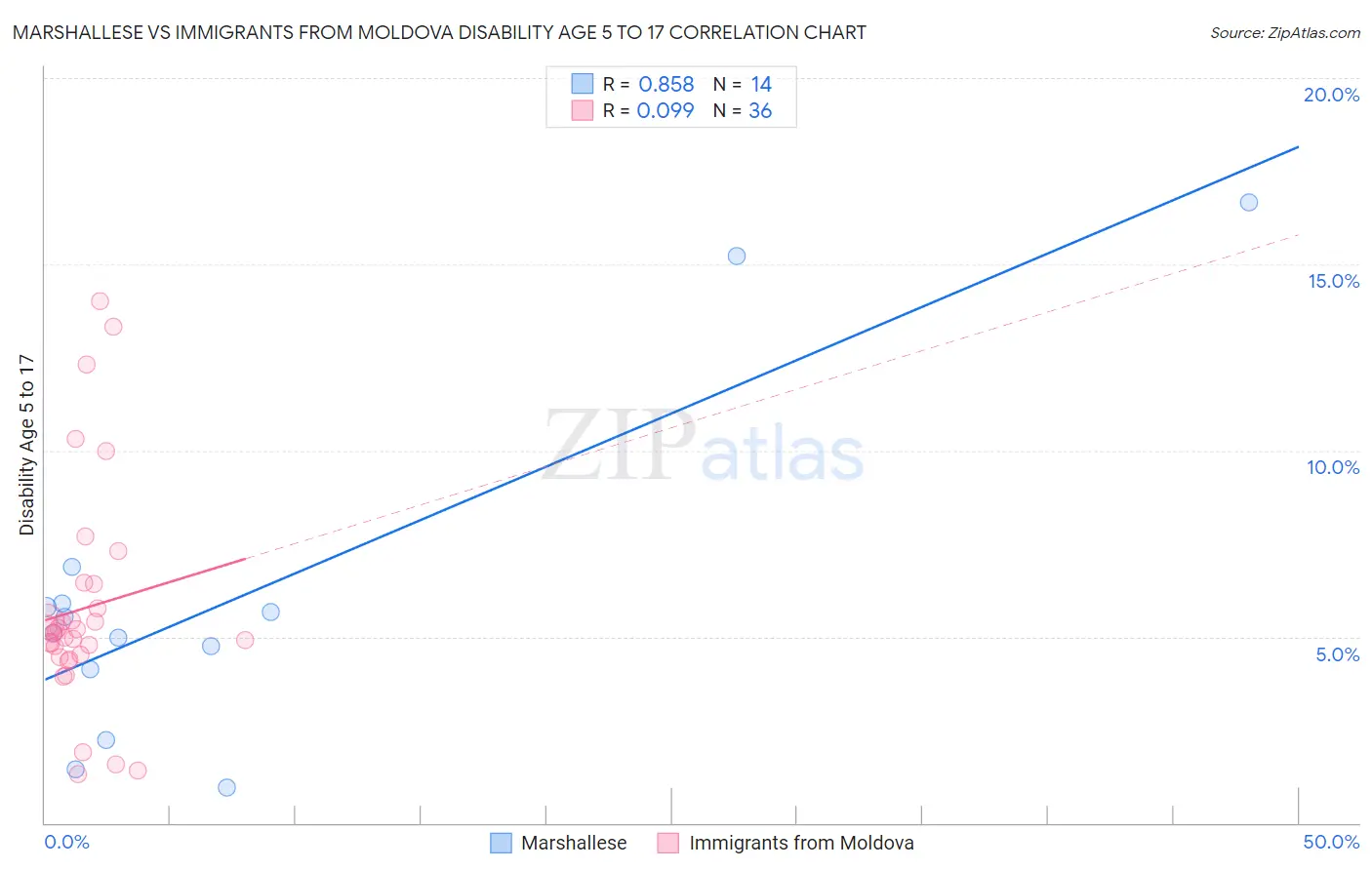 Marshallese vs Immigrants from Moldova Disability Age 5 to 17