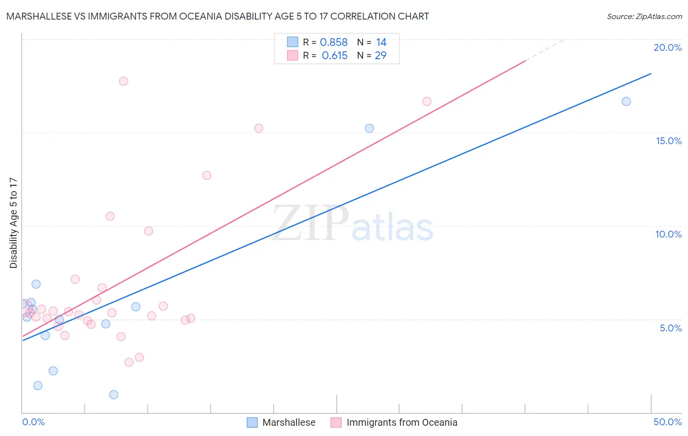 Marshallese vs Immigrants from Oceania Disability Age 5 to 17