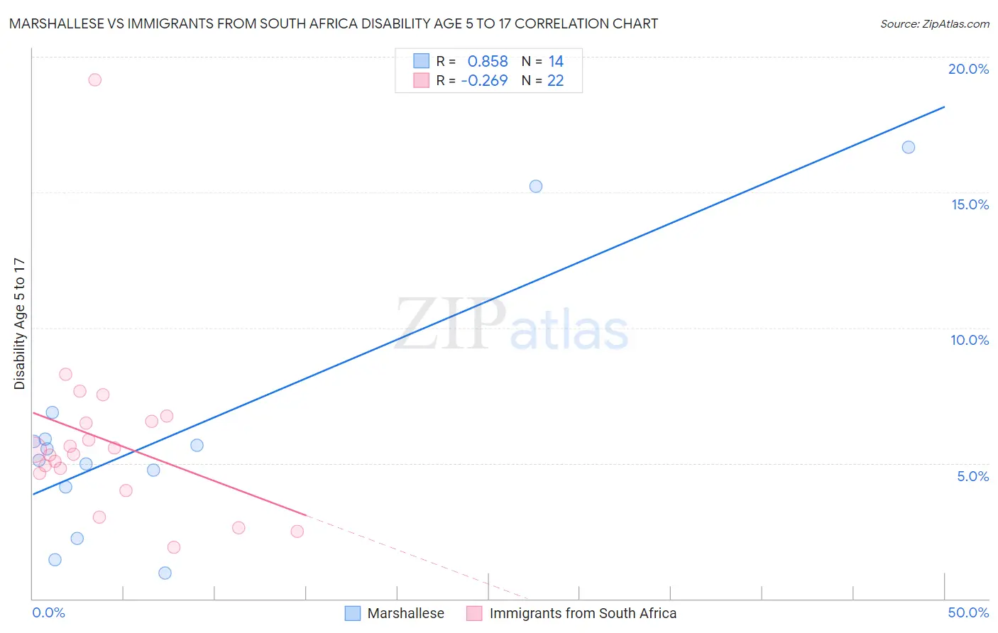 Marshallese vs Immigrants from South Africa Disability Age 5 to 17