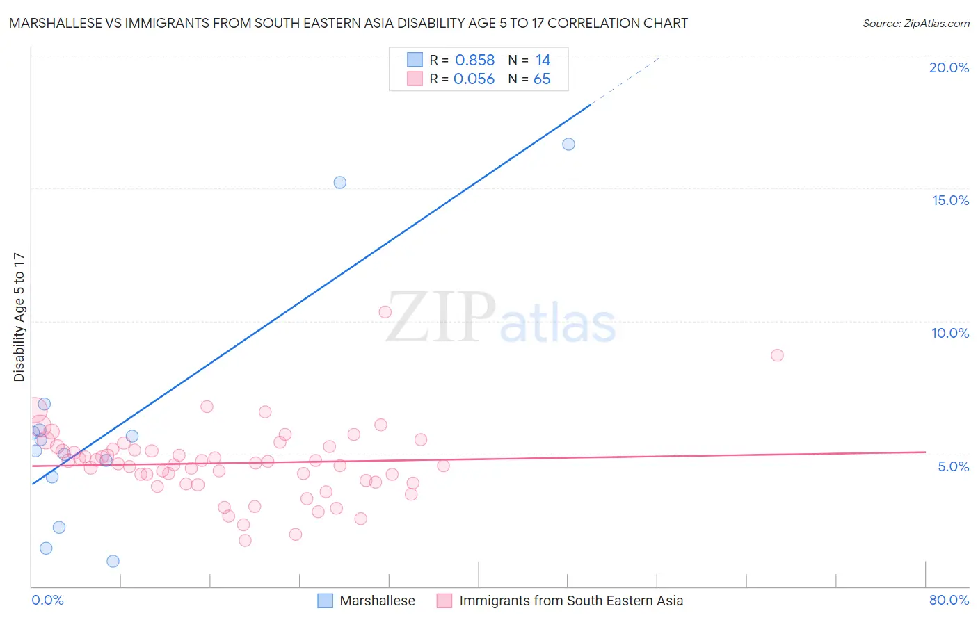 Marshallese vs Immigrants from South Eastern Asia Disability Age 5 to 17