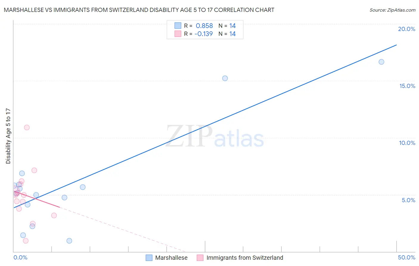 Marshallese vs Immigrants from Switzerland Disability Age 5 to 17