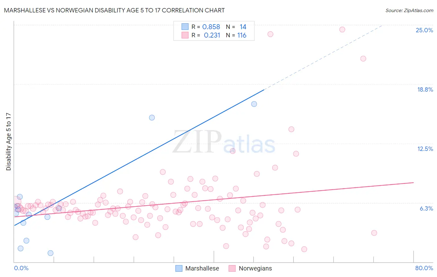 Marshallese vs Norwegian Disability Age 5 to 17