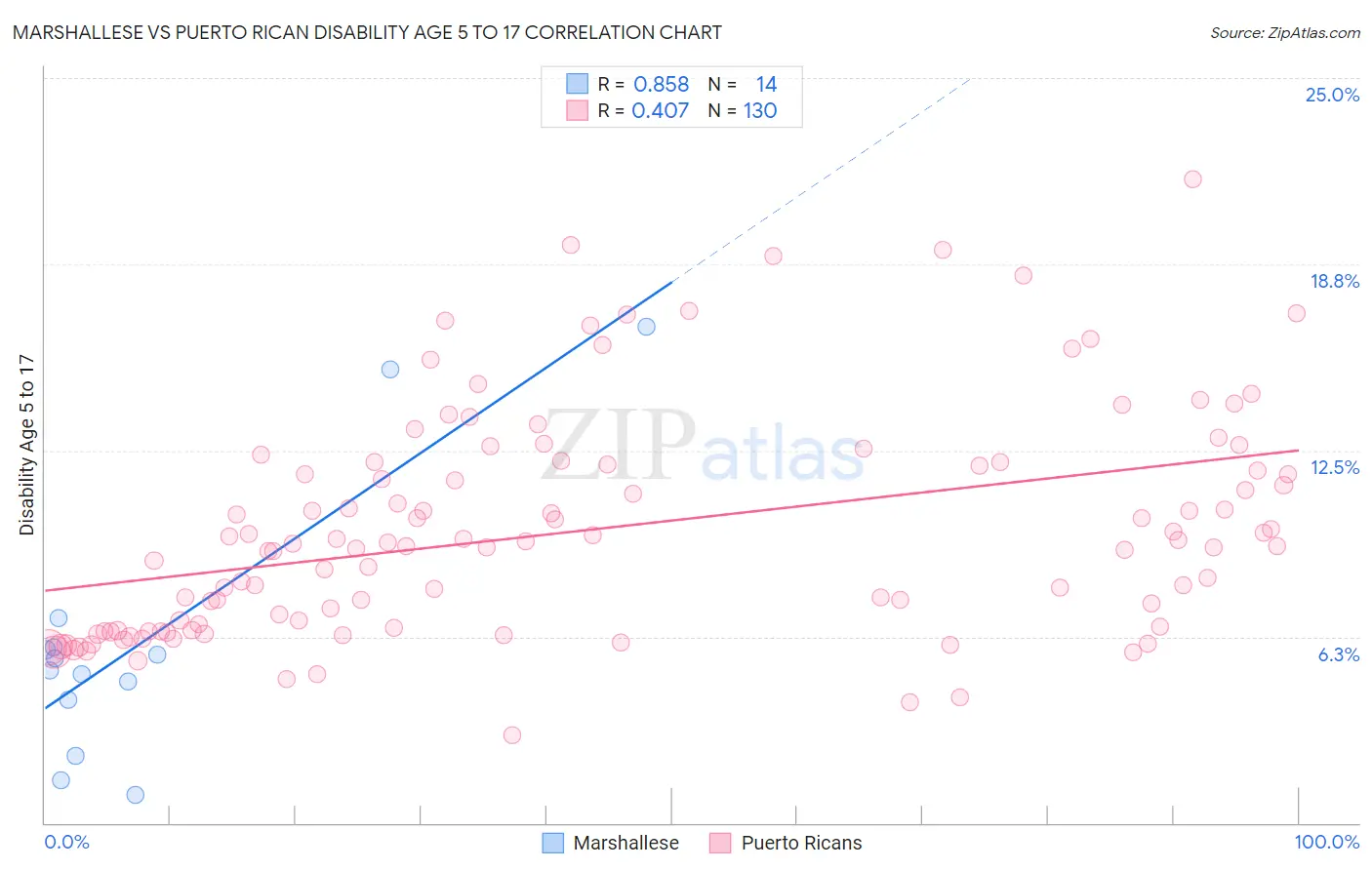 Marshallese vs Puerto Rican Disability Age 5 to 17