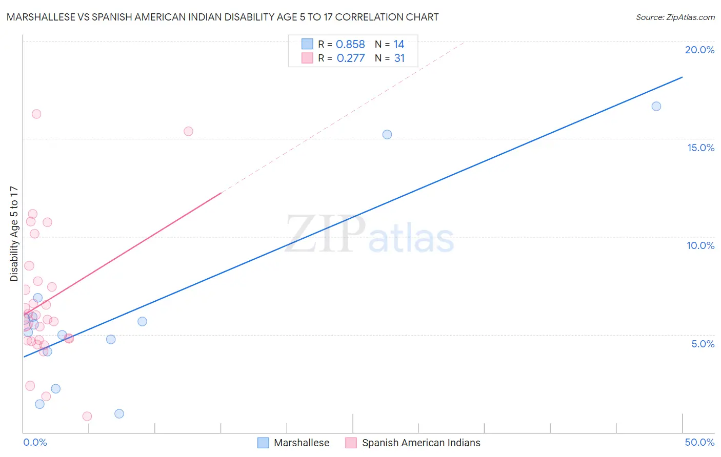 Marshallese vs Spanish American Indian Disability Age 5 to 17