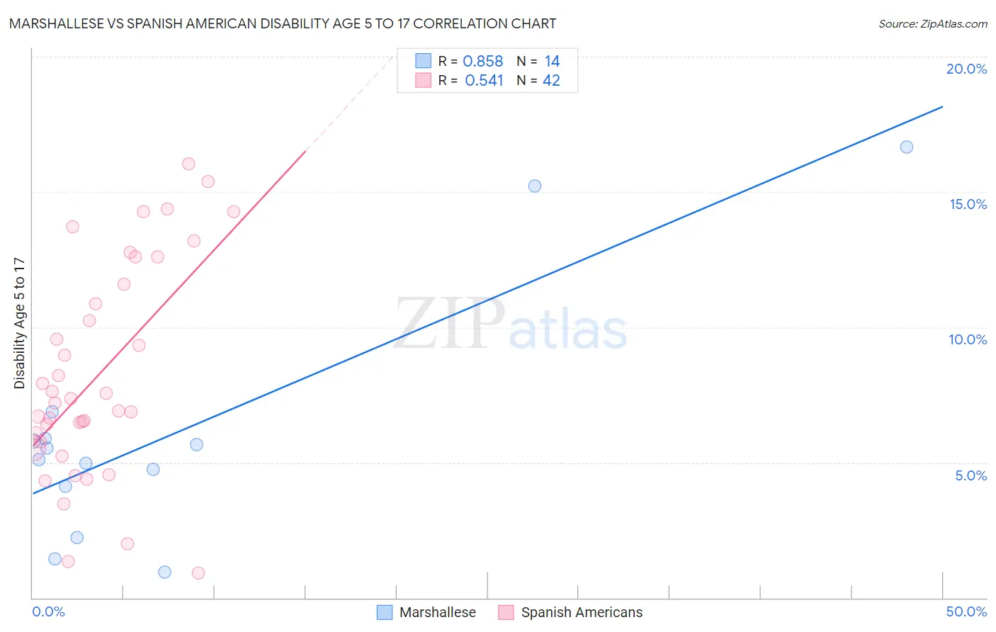 Marshallese vs Spanish American Disability Age 5 to 17