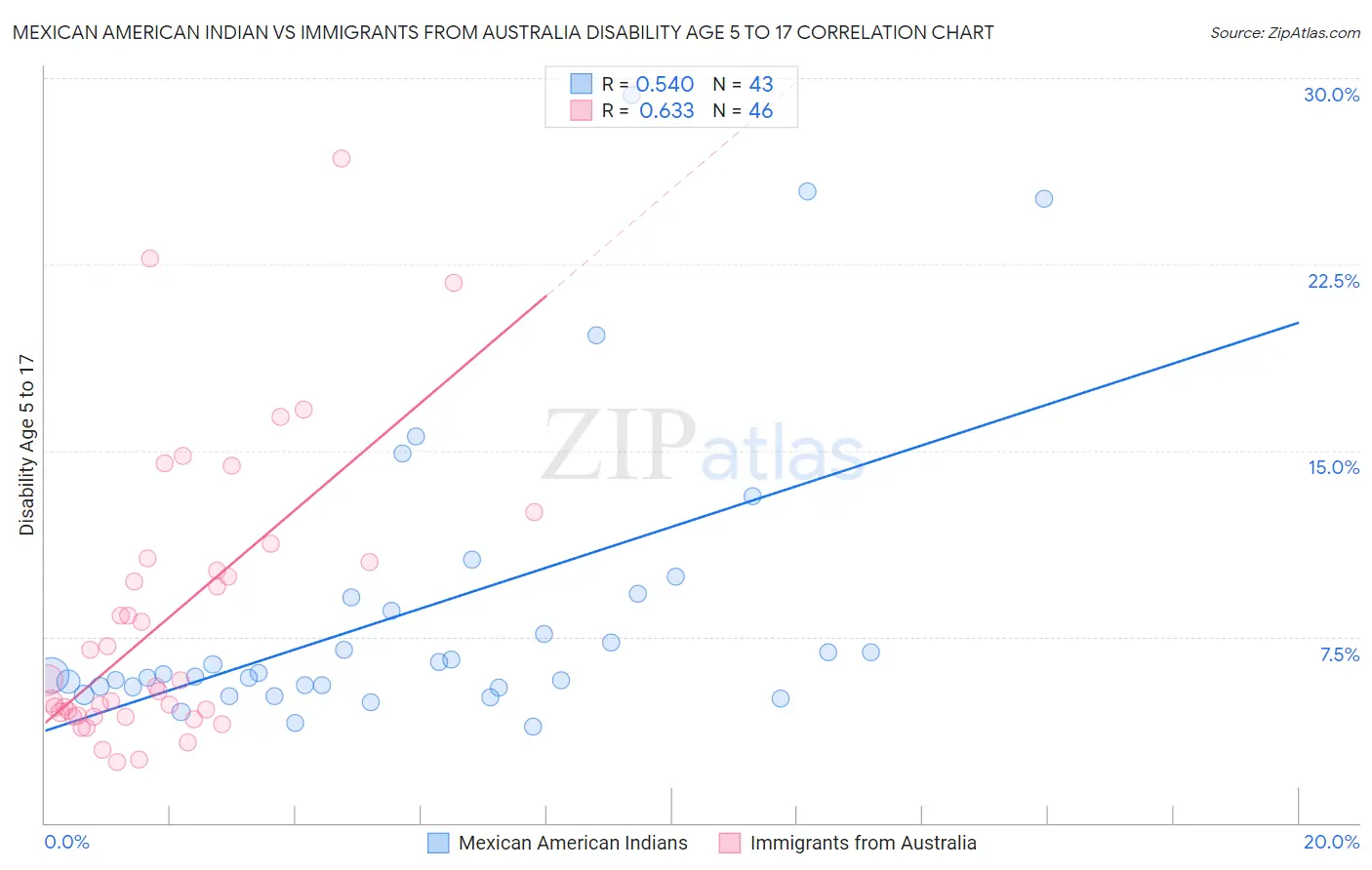 Mexican American Indian vs Immigrants from Australia Disability Age 5 to 17