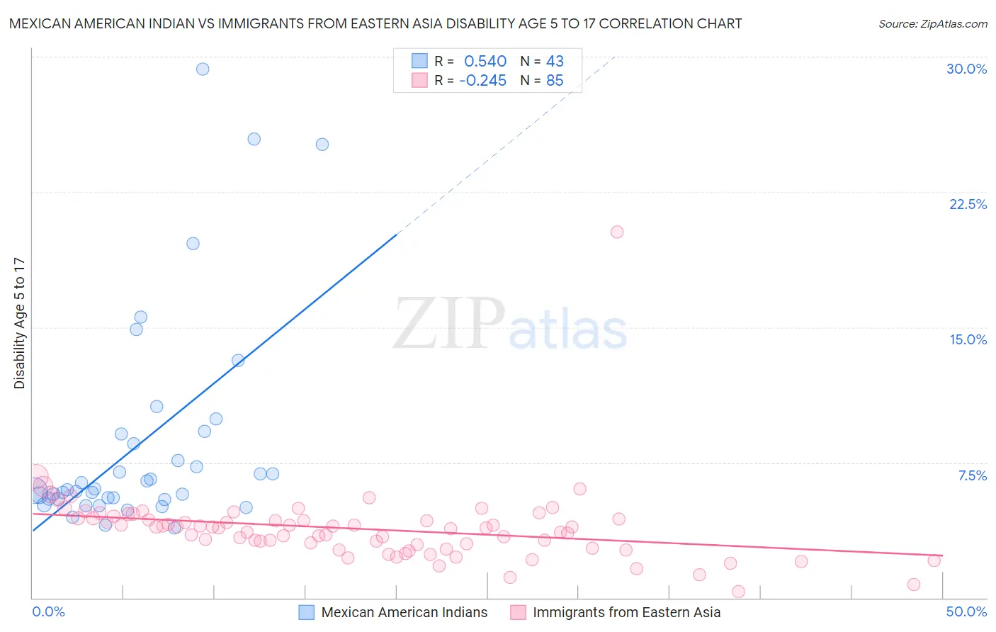 Mexican American Indian vs Immigrants from Eastern Asia Disability Age 5 to 17