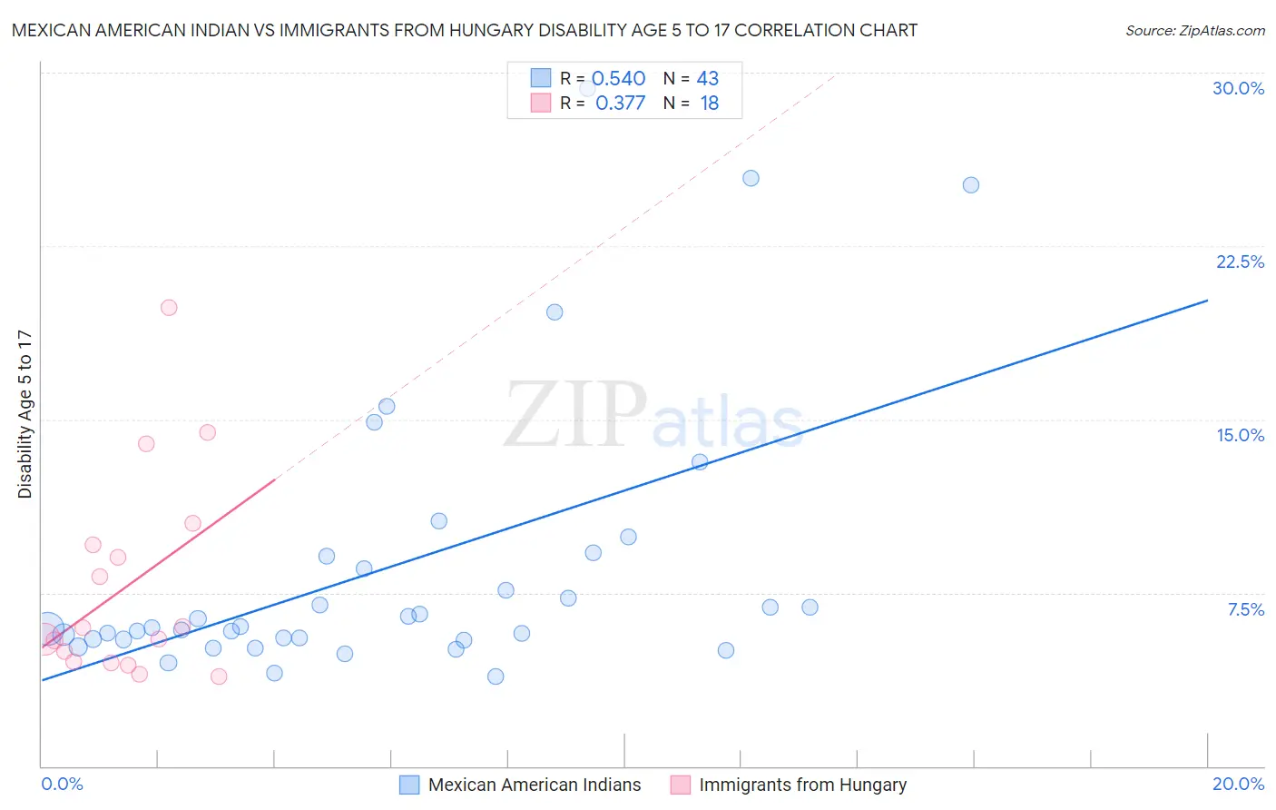 Mexican American Indian vs Immigrants from Hungary Disability Age 5 to 17