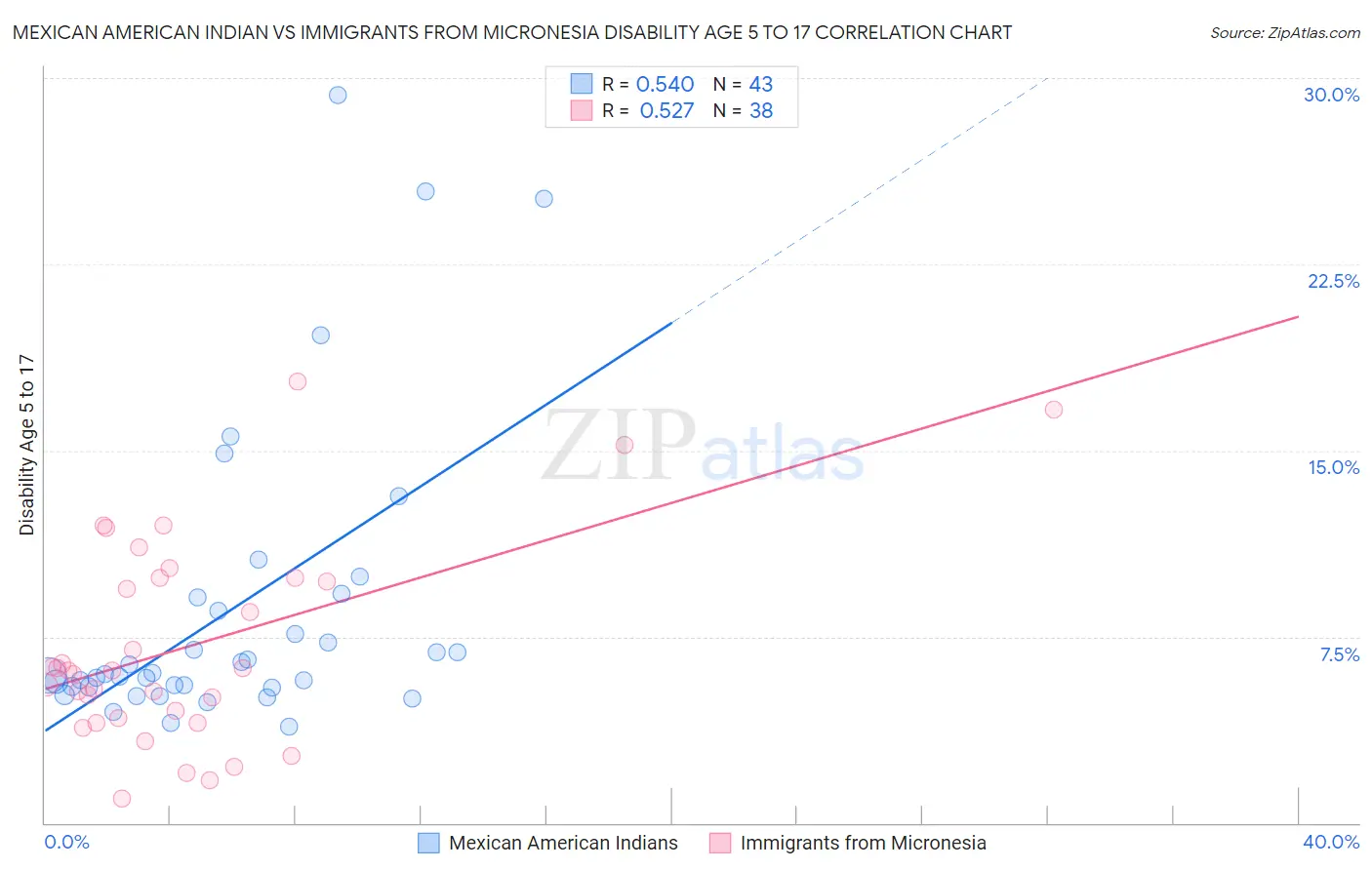 Mexican American Indian vs Immigrants from Micronesia Disability Age 5 to 17