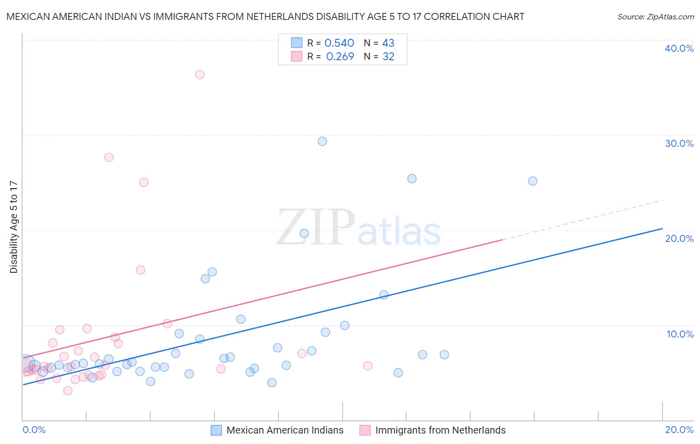 Mexican American Indian vs Immigrants from Netherlands Disability Age 5 to 17