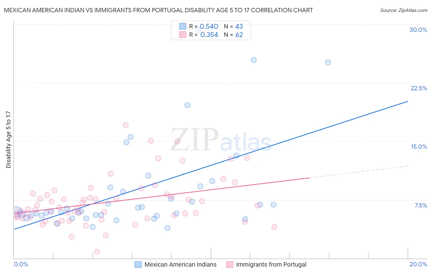 Mexican American Indian vs Immigrants from Portugal Disability Age 5 to 17