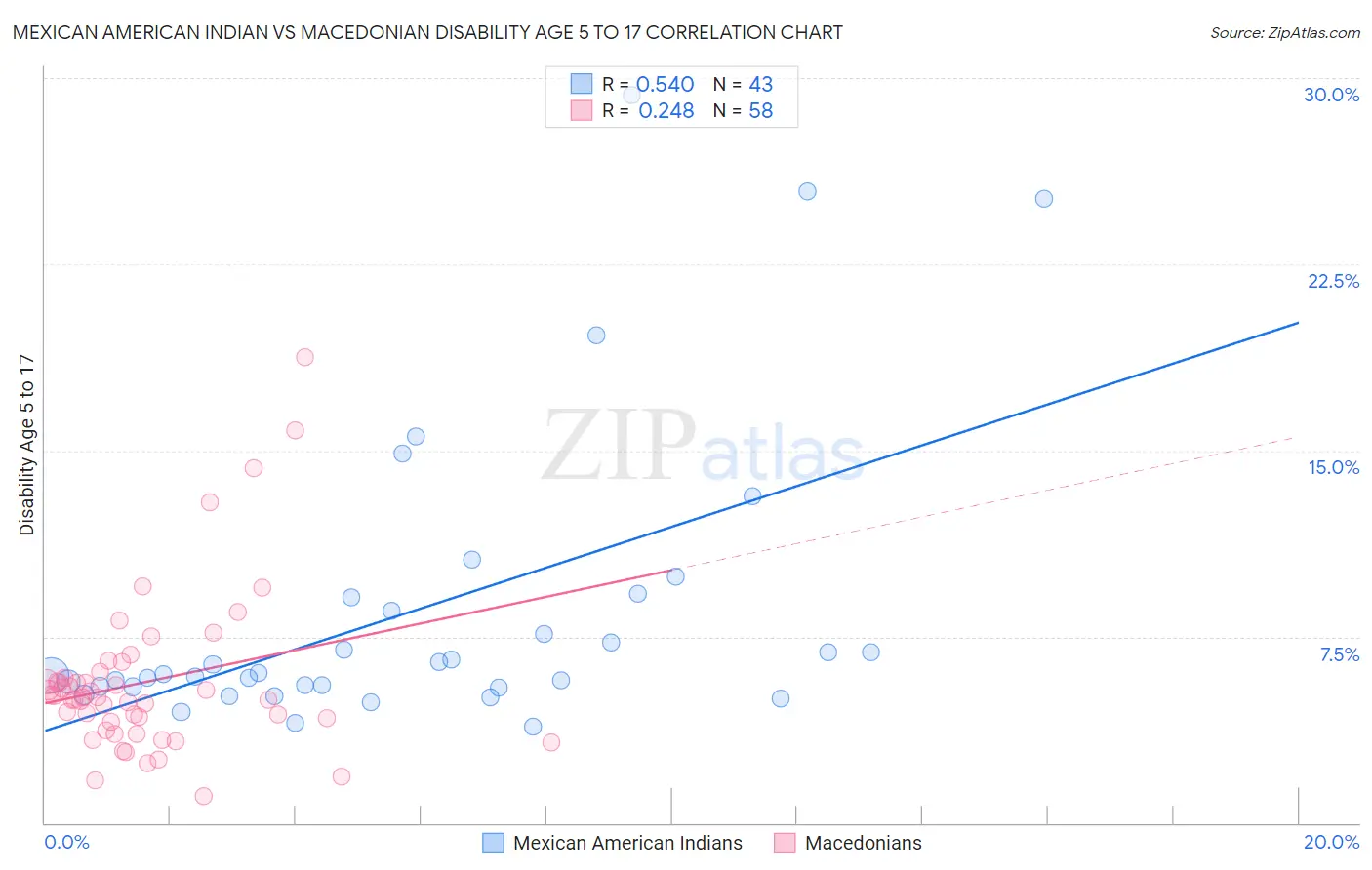 Mexican American Indian vs Macedonian Disability Age 5 to 17