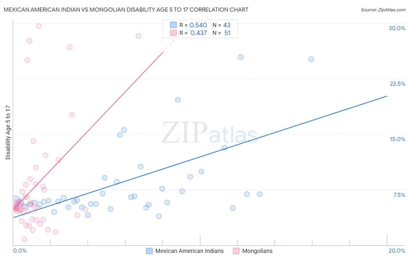 Mexican American Indian vs Mongolian Disability Age 5 to 17