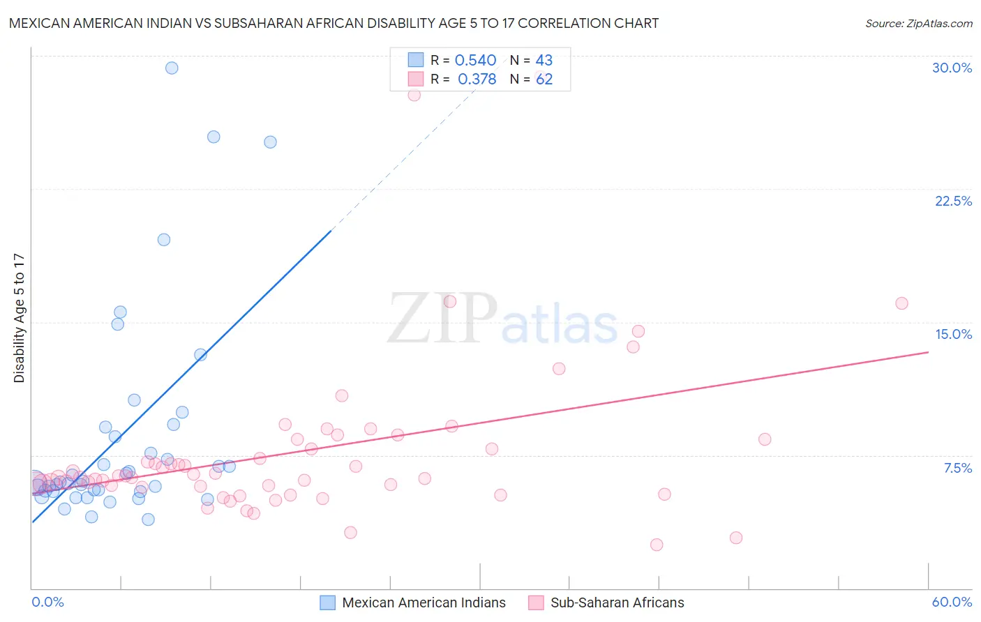 Mexican American Indian vs Subsaharan African Disability Age 5 to 17