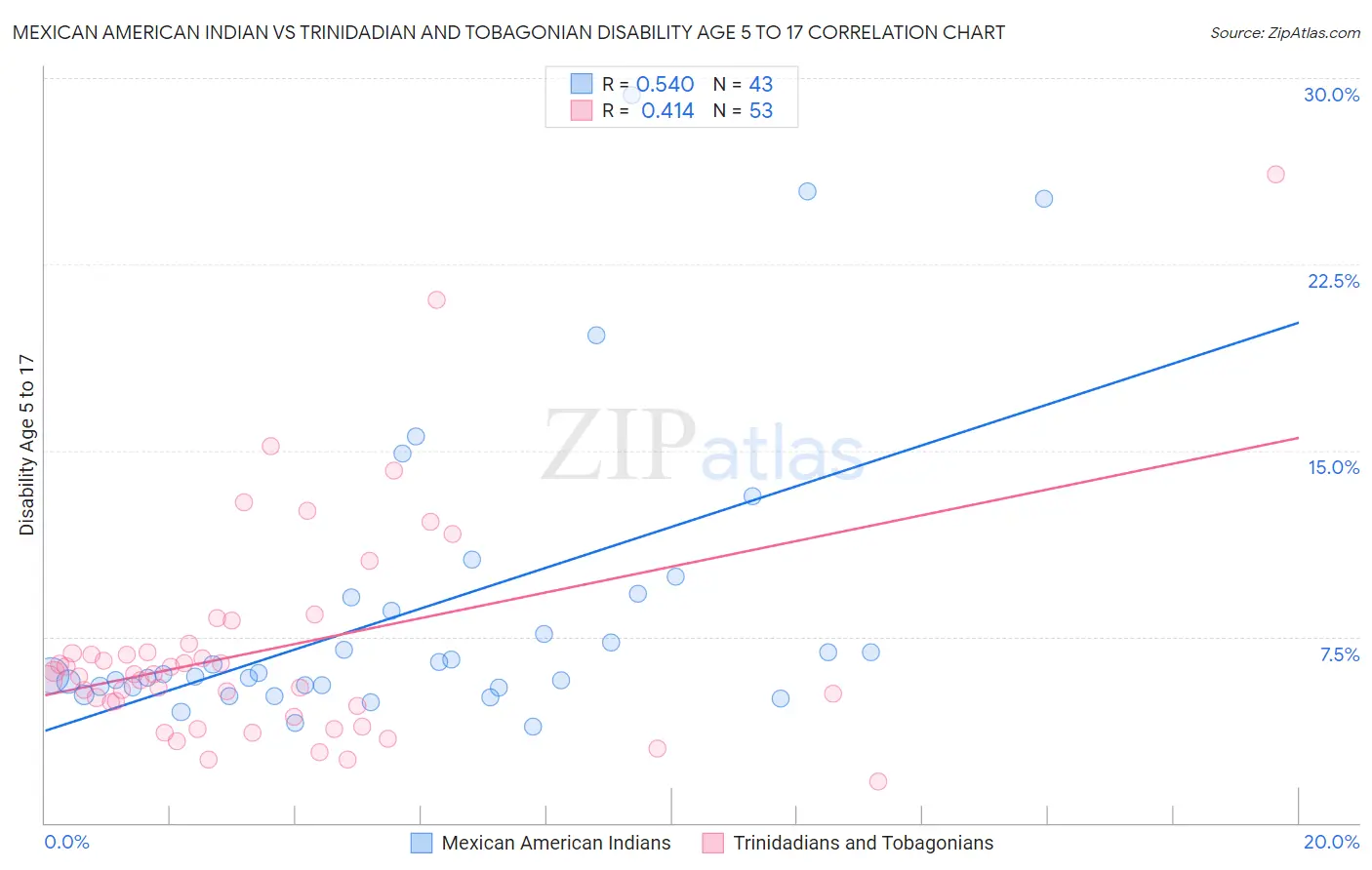 Mexican American Indian vs Trinidadian and Tobagonian Disability Age 5 to 17