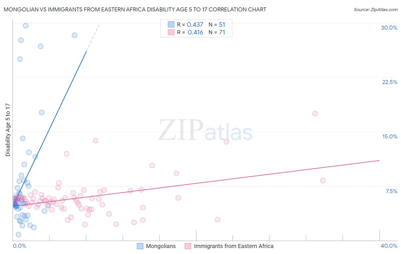 Mongolian vs Immigrants from Eastern Africa Disability Age 5 to 17