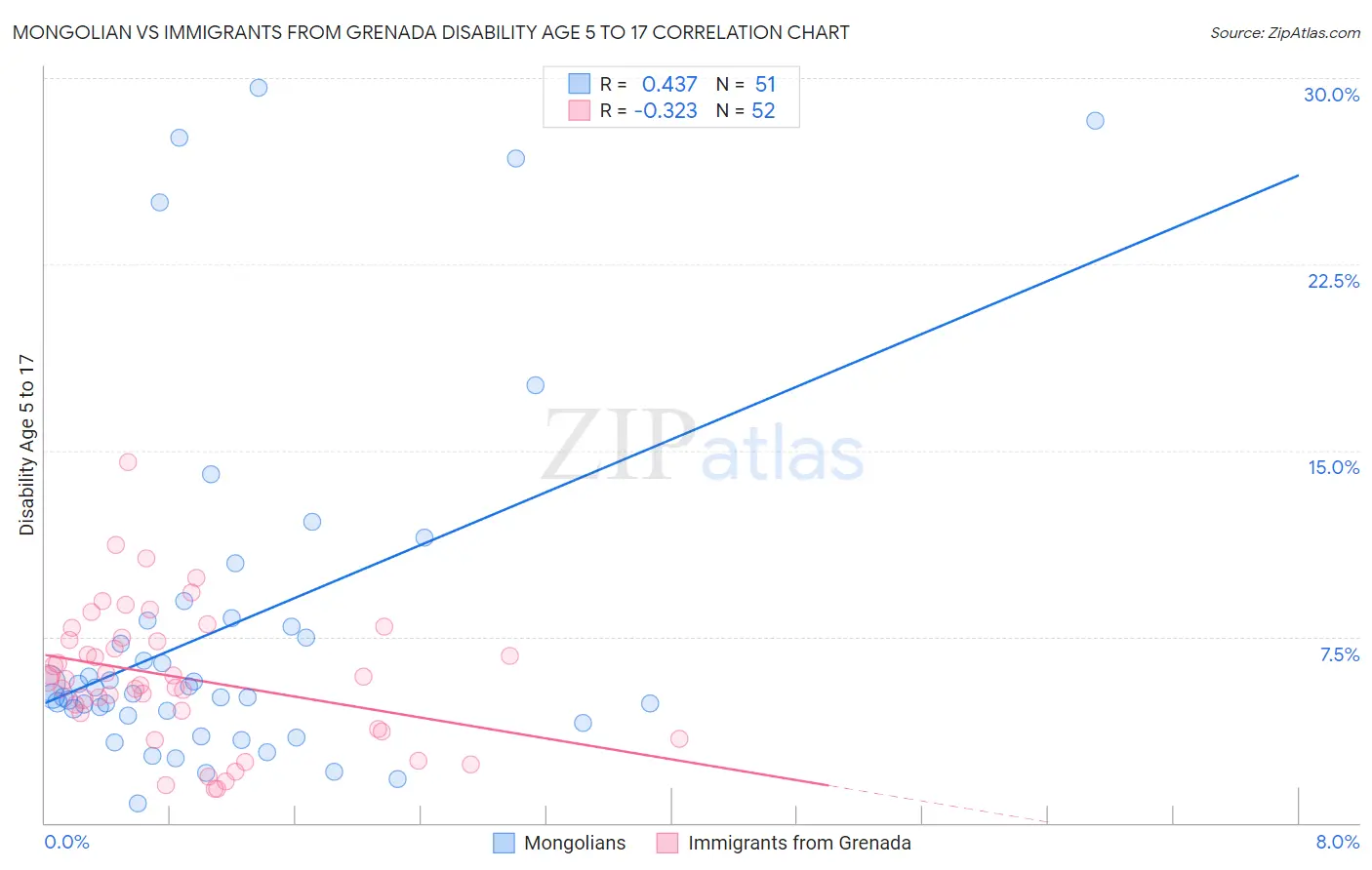 Mongolian vs Immigrants from Grenada Disability Age 5 to 17