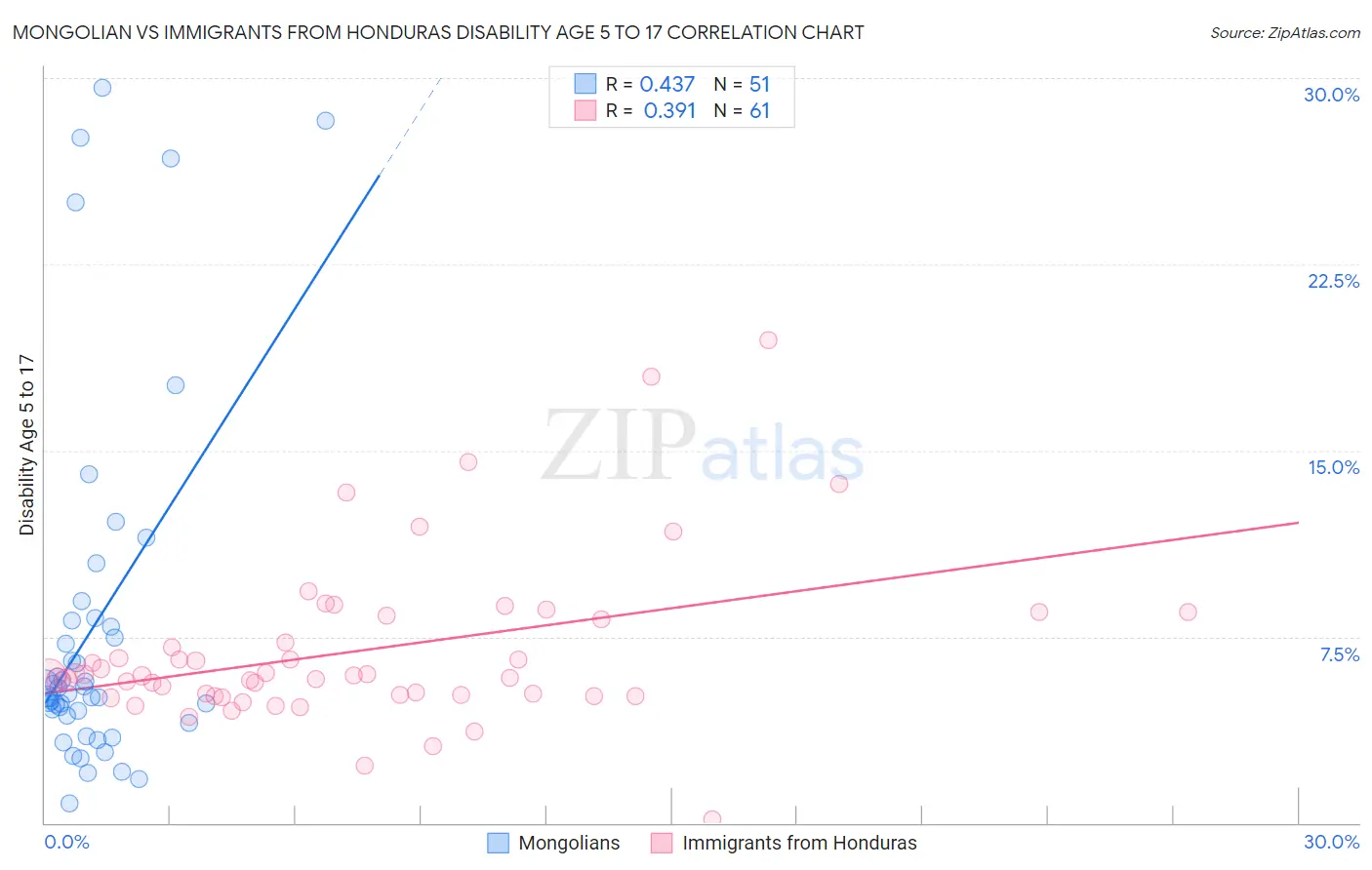 Mongolian vs Immigrants from Honduras Disability Age 5 to 17