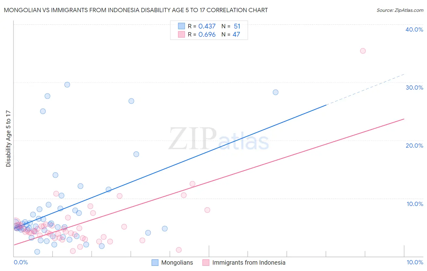 Mongolian vs Immigrants from Indonesia Disability Age 5 to 17