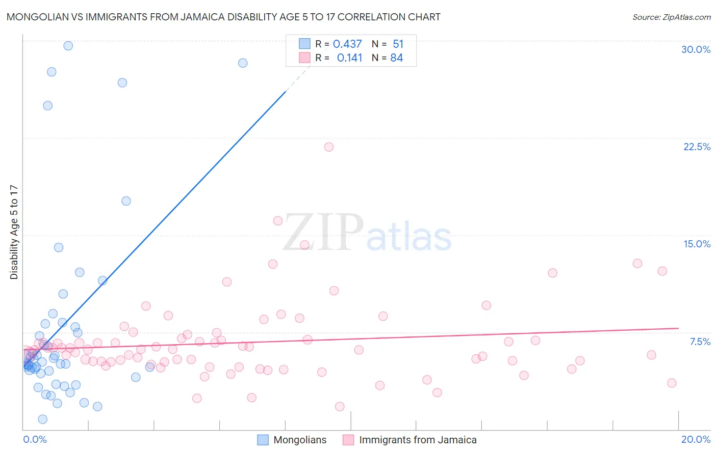 Mongolian vs Immigrants from Jamaica Disability Age 5 to 17