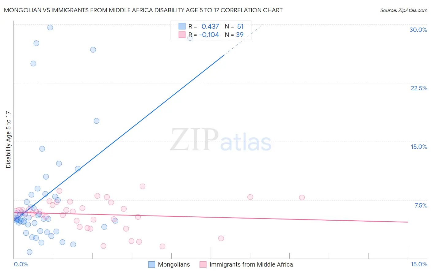 Mongolian vs Immigrants from Middle Africa Disability Age 5 to 17