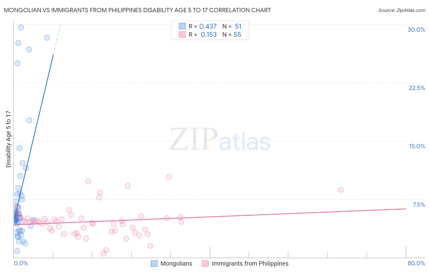 Mongolian vs Immigrants from Philippines Disability Age 5 to 17