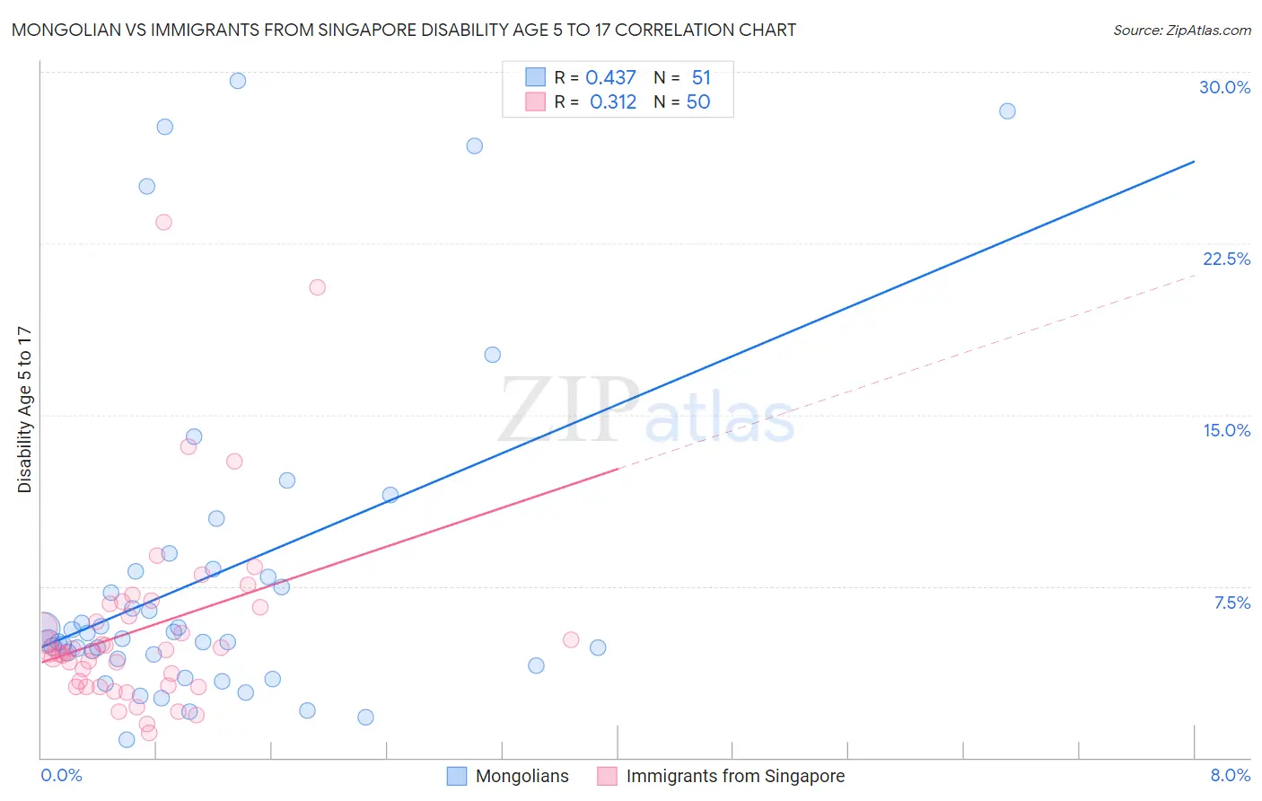 Mongolian vs Immigrants from Singapore Disability Age 5 to 17