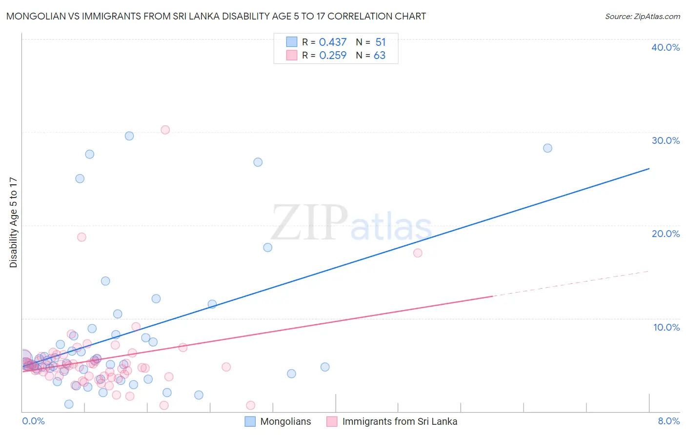 Mongolian vs Immigrants from Sri Lanka Disability Age 5 to 17