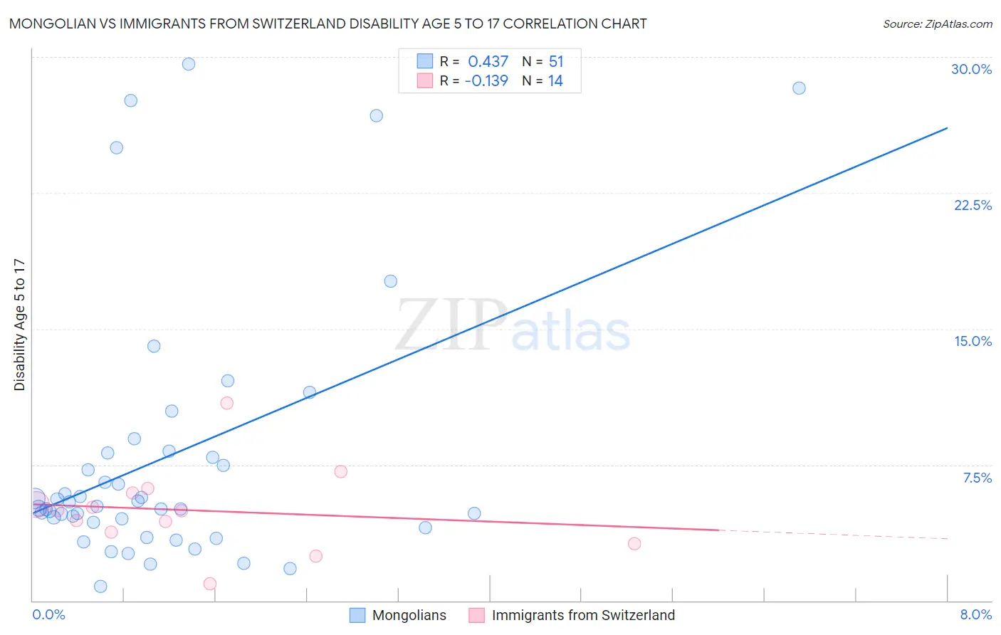 Mongolian vs Immigrants from Switzerland Disability Age 5 to 17