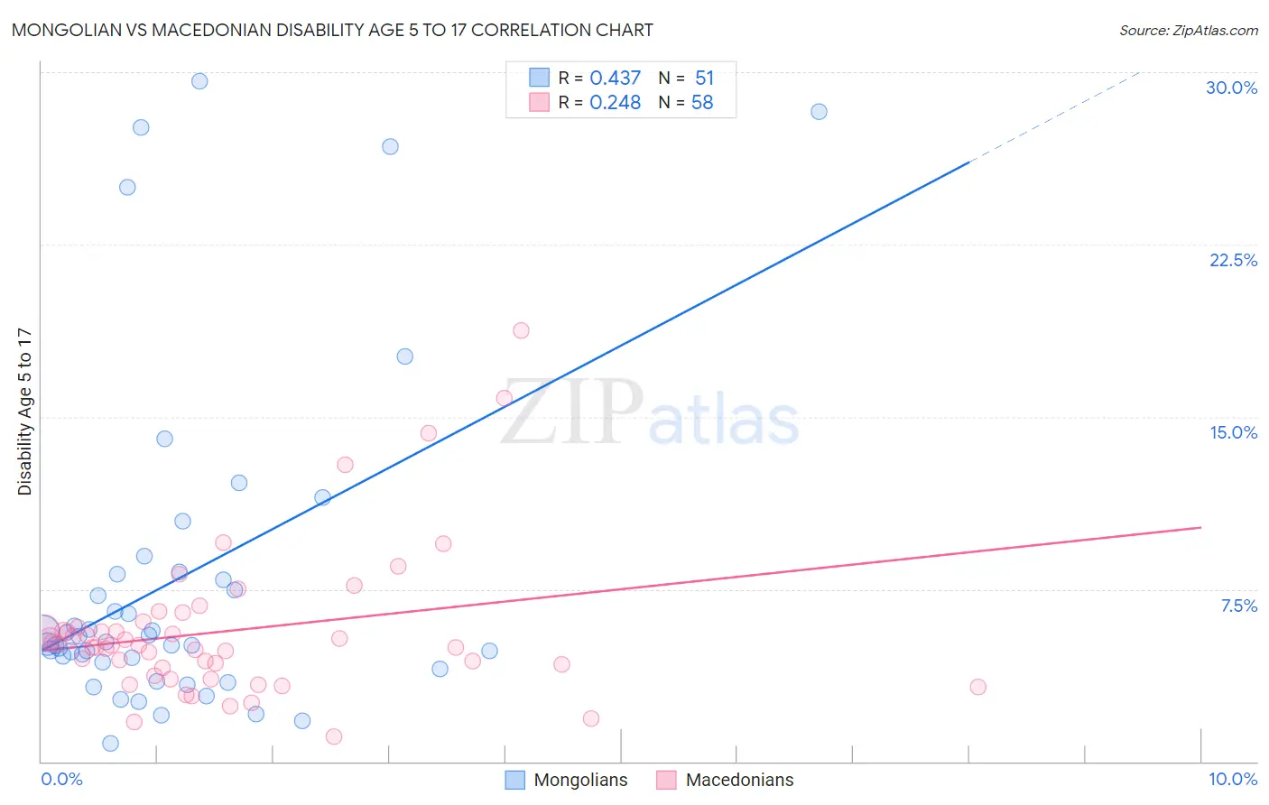 Mongolian vs Macedonian Disability Age 5 to 17