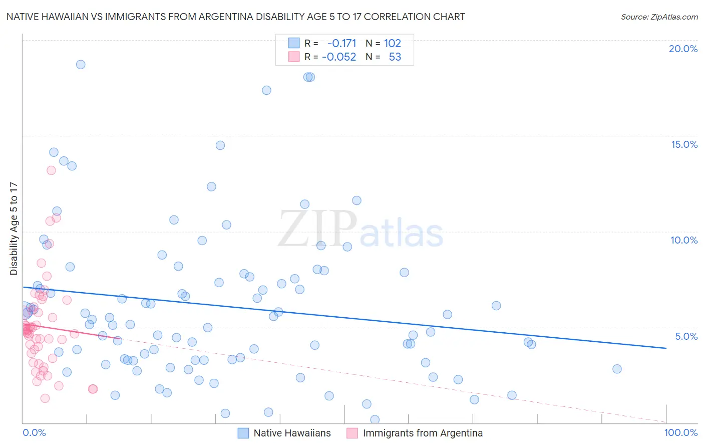 Native Hawaiian vs Immigrants from Argentina Disability Age 5 to 17