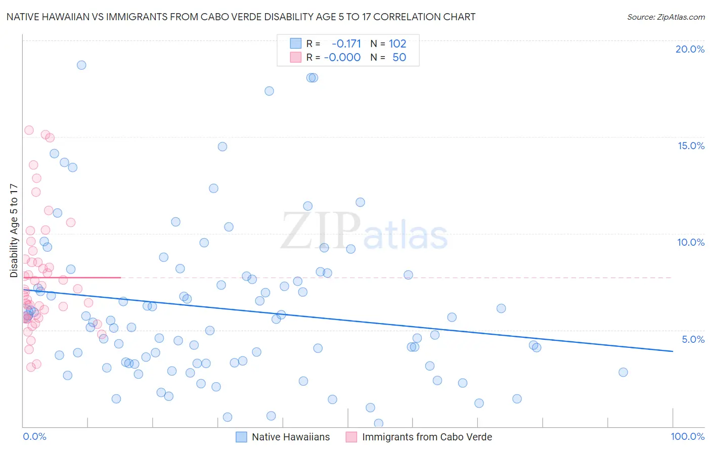 Native Hawaiian vs Immigrants from Cabo Verde Disability Age 5 to 17