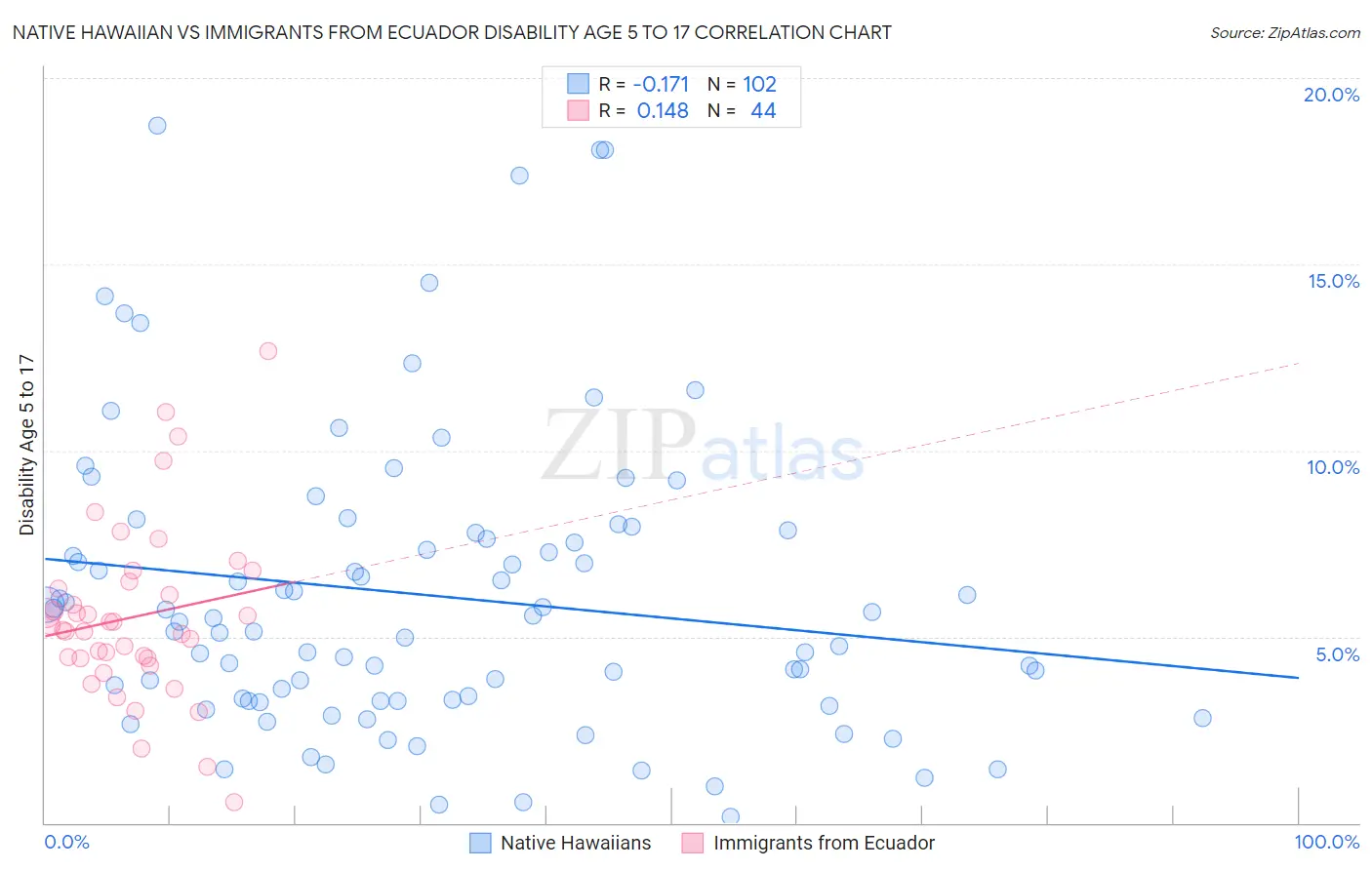 Native Hawaiian vs Immigrants from Ecuador Disability Age 5 to 17