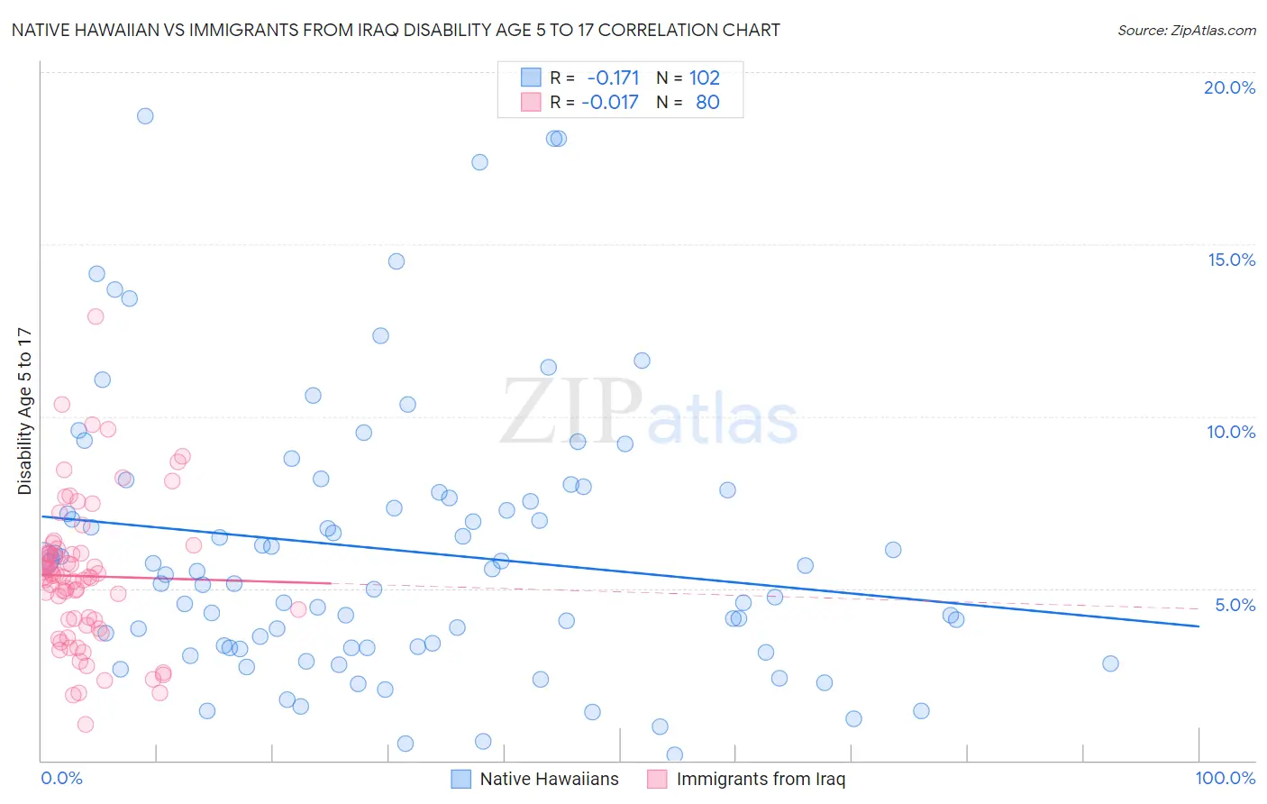 Native Hawaiian vs Immigrants from Iraq Disability Age 5 to 17