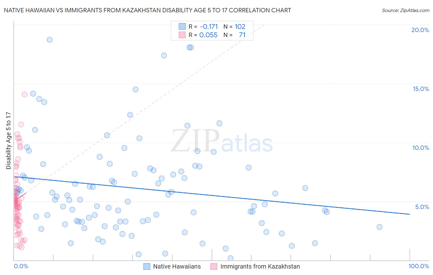 Native Hawaiian vs Immigrants from Kazakhstan Disability Age 5 to 17