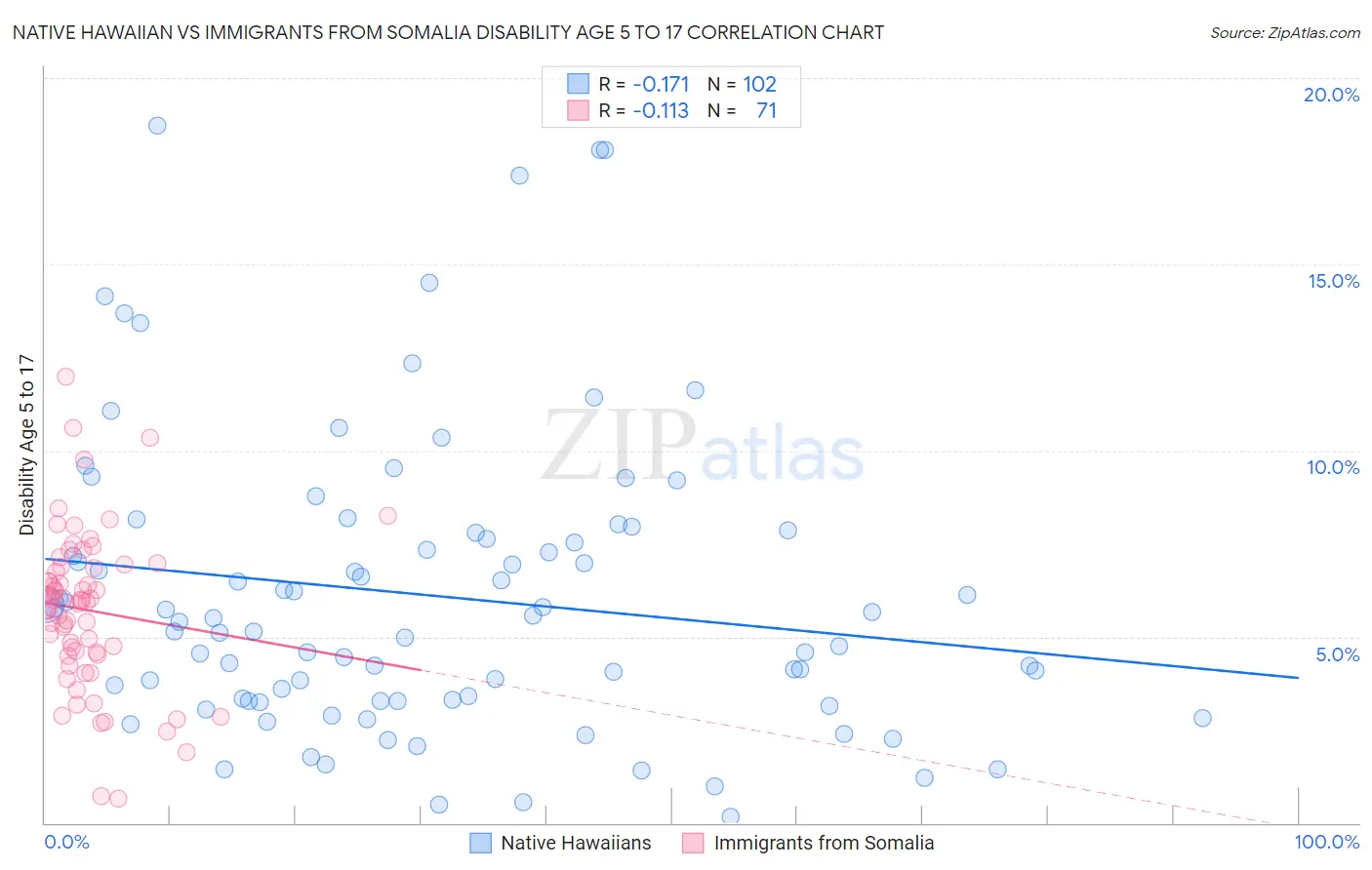 Native Hawaiian vs Immigrants from Somalia Disability Age 5 to 17