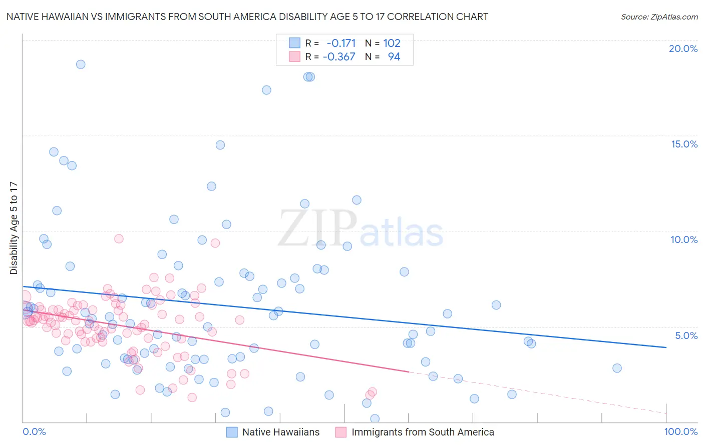 Native Hawaiian vs Immigrants from South America Disability Age 5 to 17