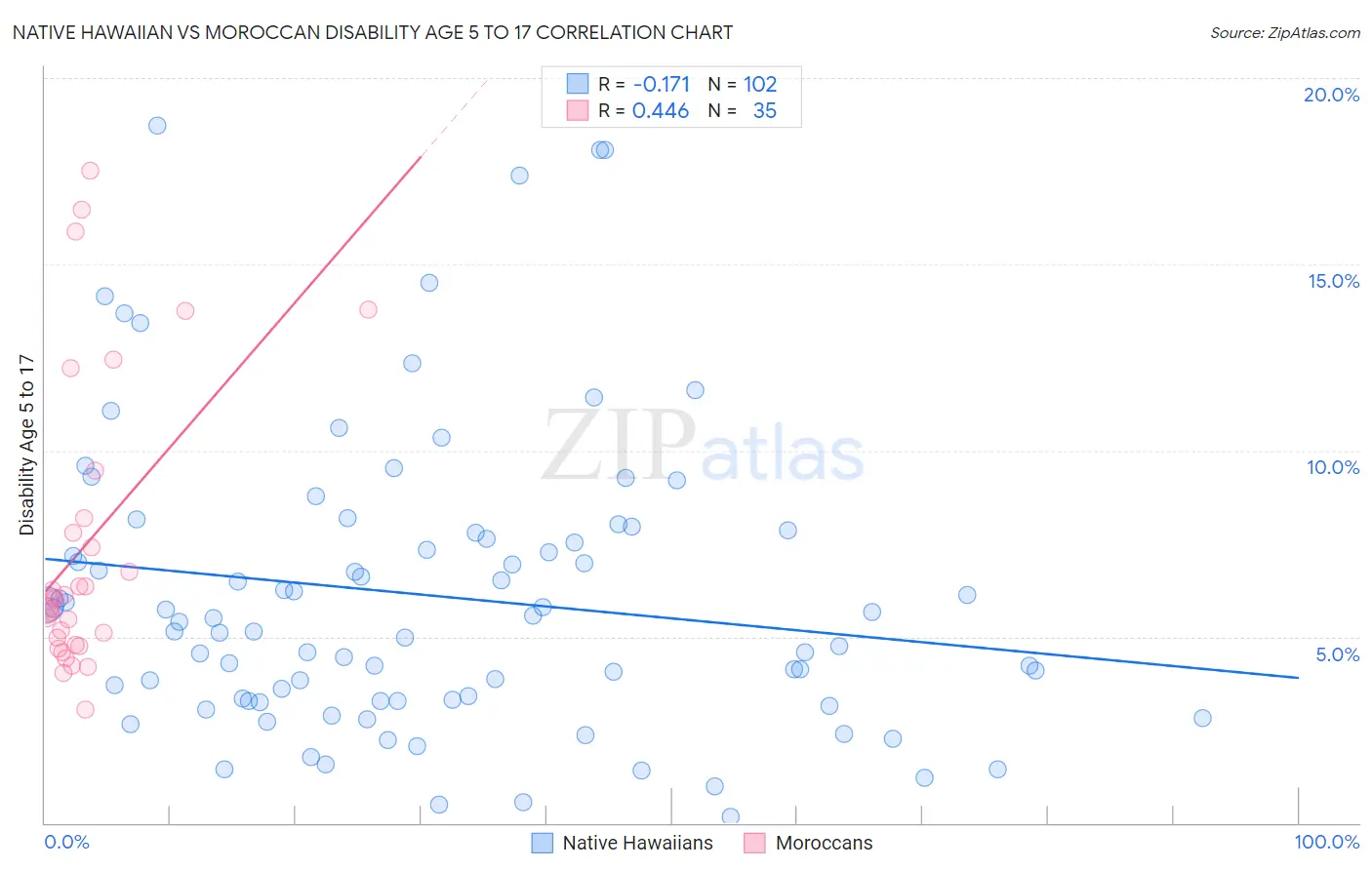 Native Hawaiian vs Moroccan Disability Age 5 to 17