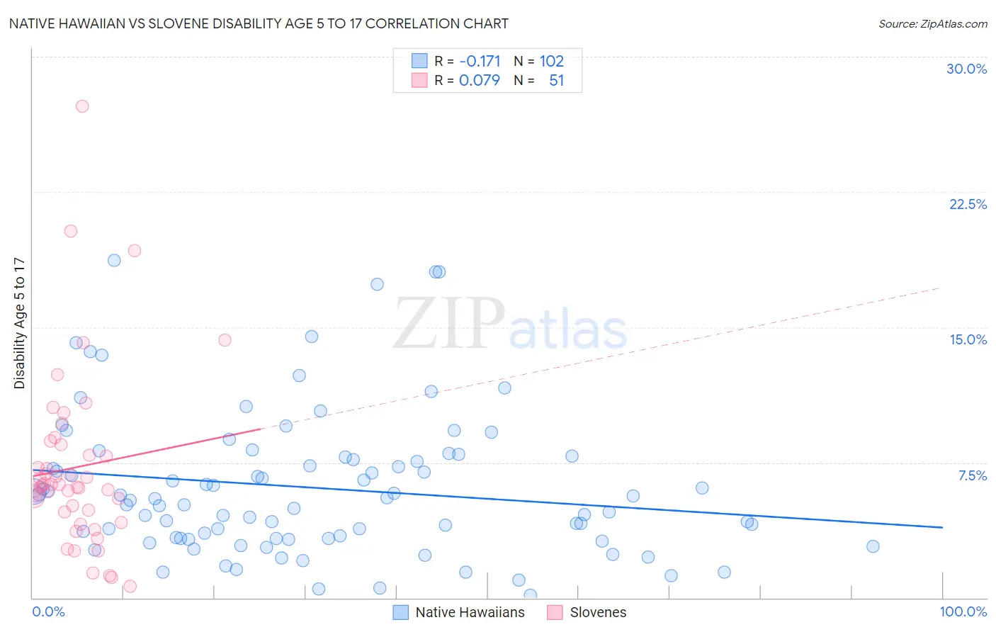 Native Hawaiian vs Slovene Disability Age 5 to 17