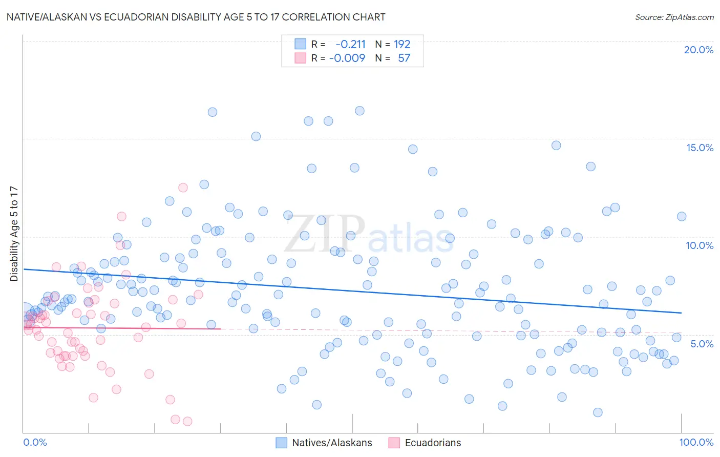 Native/Alaskan vs Ecuadorian Disability Age 5 to 17