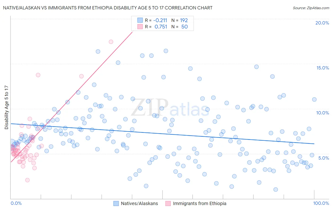 Native/Alaskan vs Immigrants from Ethiopia Disability Age 5 to 17