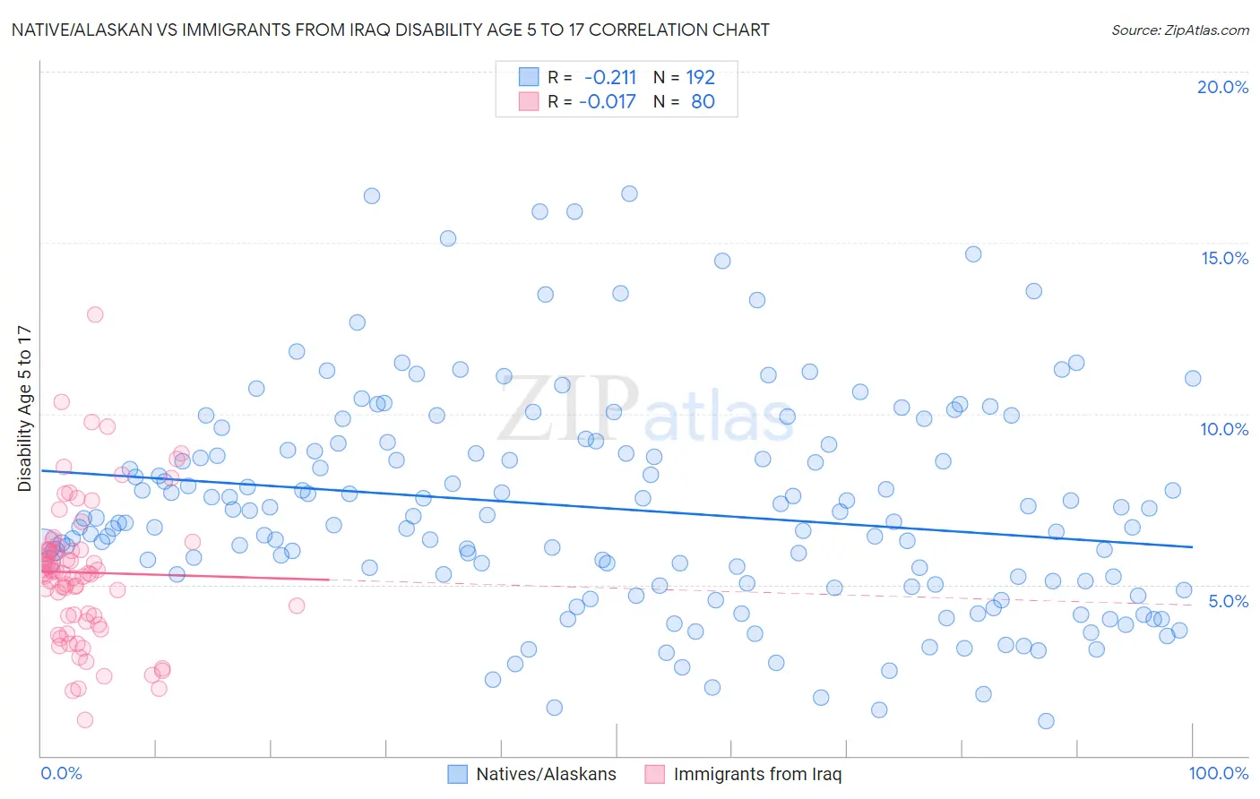 Native/Alaskan vs Immigrants from Iraq Disability Age 5 to 17