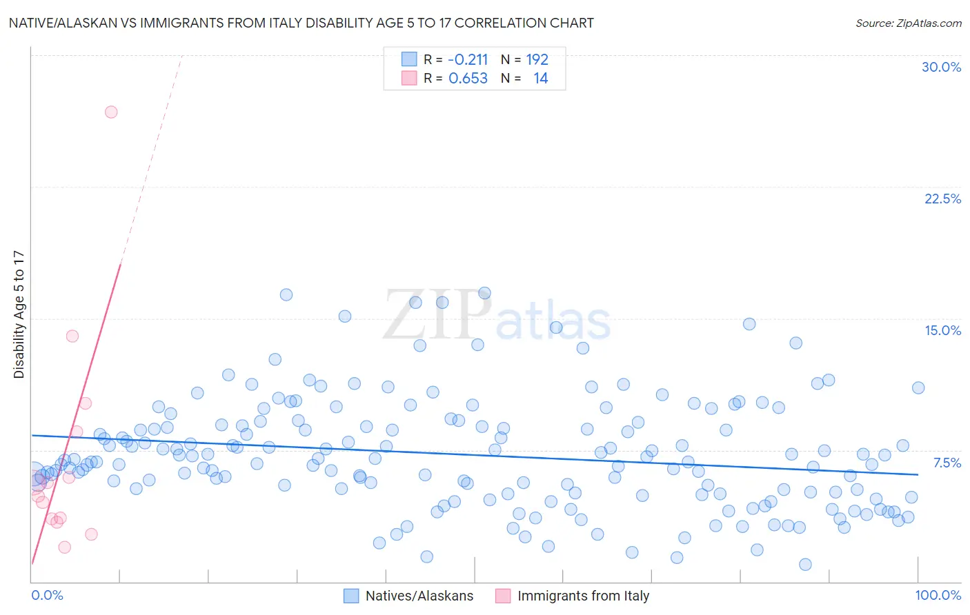 Native/Alaskan vs Immigrants from Italy Disability Age 5 to 17